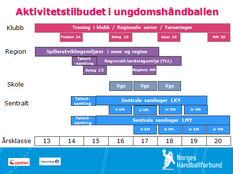 Utvikle en prosess for talentutvikling av utøvere (spillere og dommere) som gir mulighet for individuell