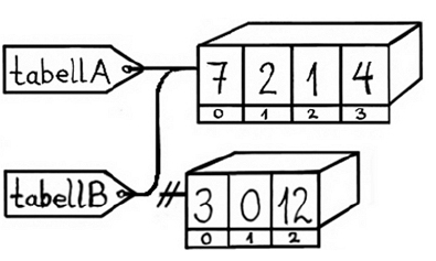 Tabellkopiering 1 : tabellb =