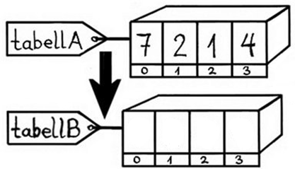 int[] tabellb = new int[tabella.length]; for (int i=0; i<tabella.