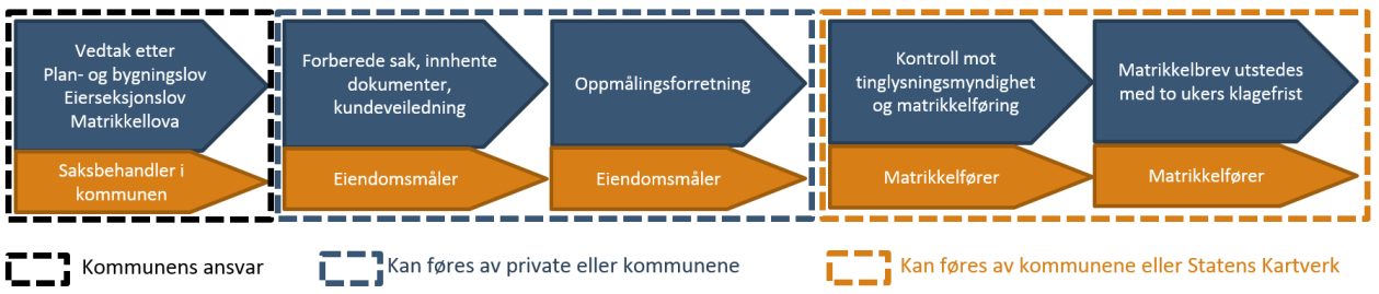 2. Dagens situasjon og problembeskrivelse Oppmålingsforretninger er i dag et kommunalt forvaltningsansvar.