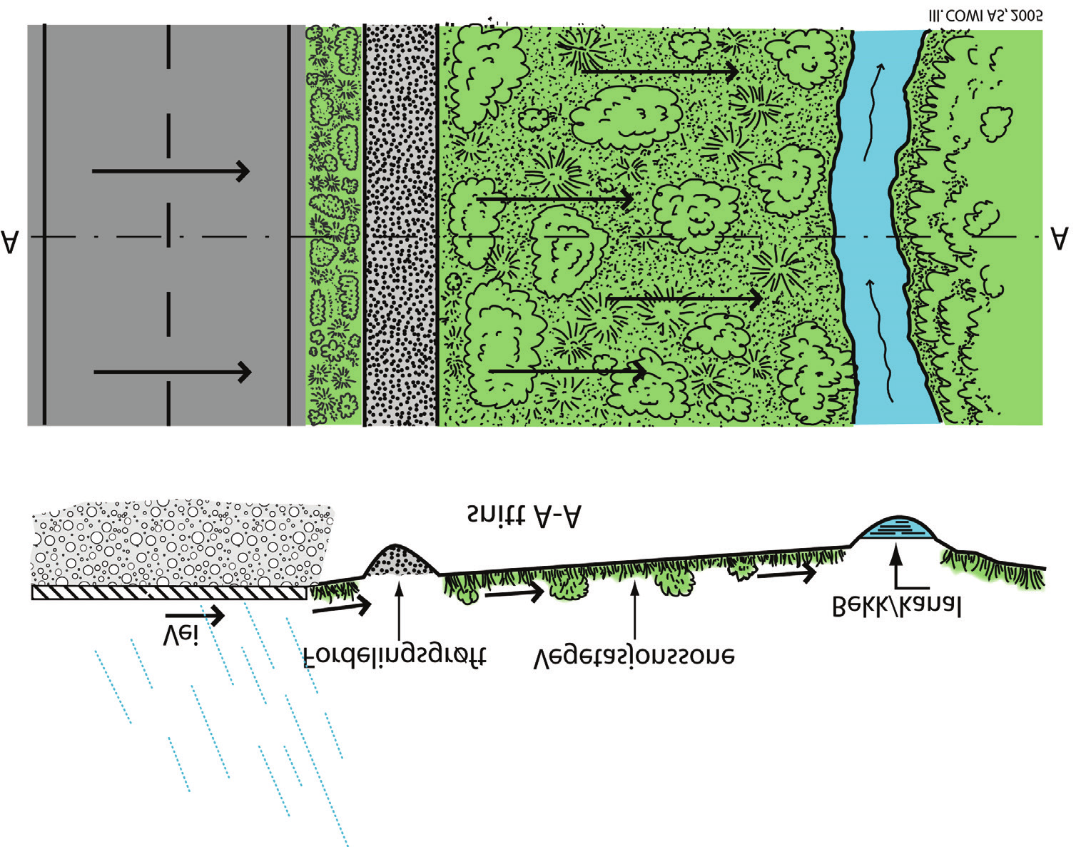 rensemetoder- dimensjonering og anleggsteknisk utforming :: Vannbeskyttelse i vegplanlegging og vegbygging En rekke konstruksjonsmessige detaljer kan medvirke til øket rensing: - øke bunnarealet i