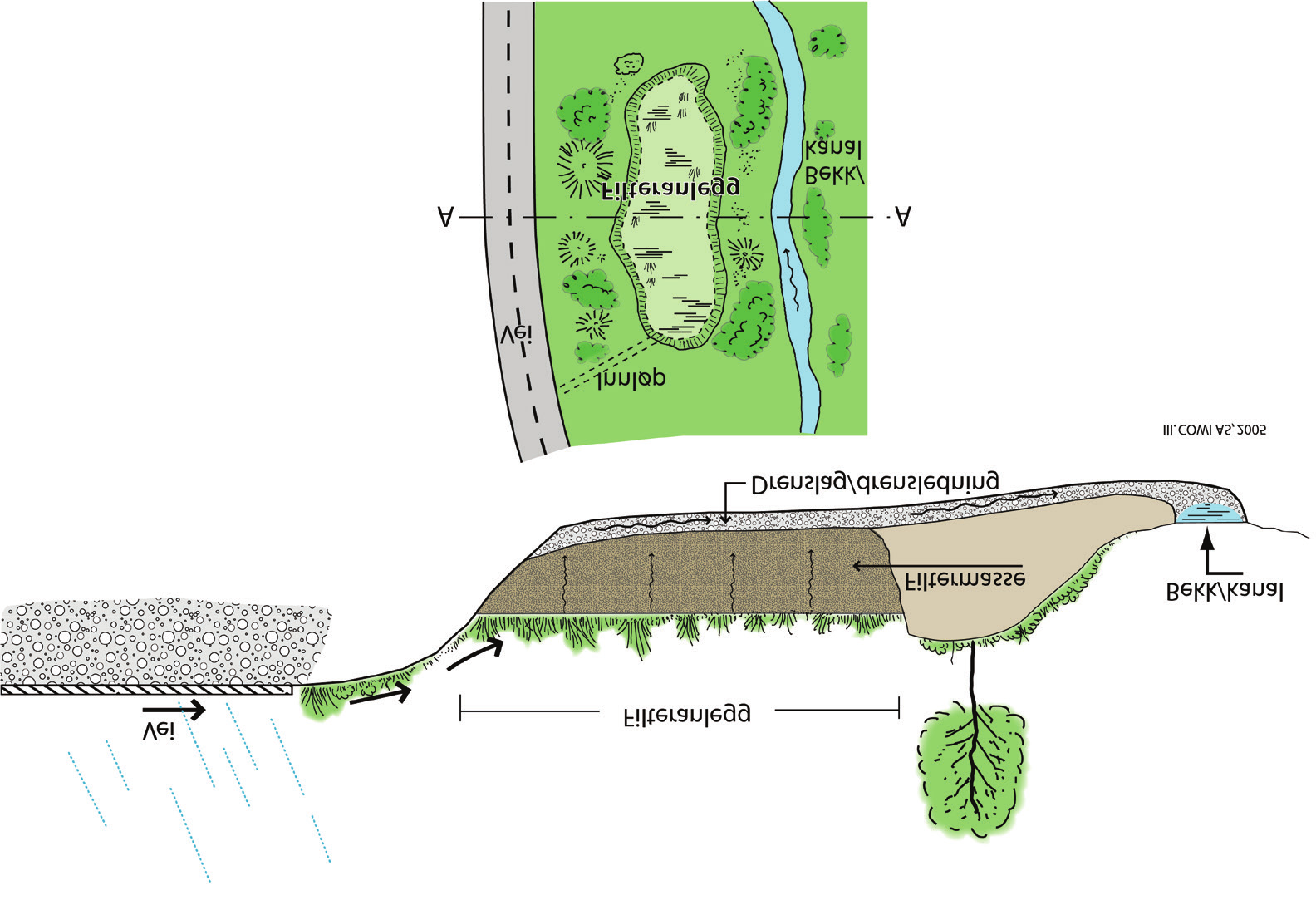 rensemetoder- dimensjonering og anleggsteknisk utforming :: Vannbeskyttelse i vegplanlegging og vegbygging Figur 6.17. Utsnitt av et åpent sandfilter. Figur 6.18.