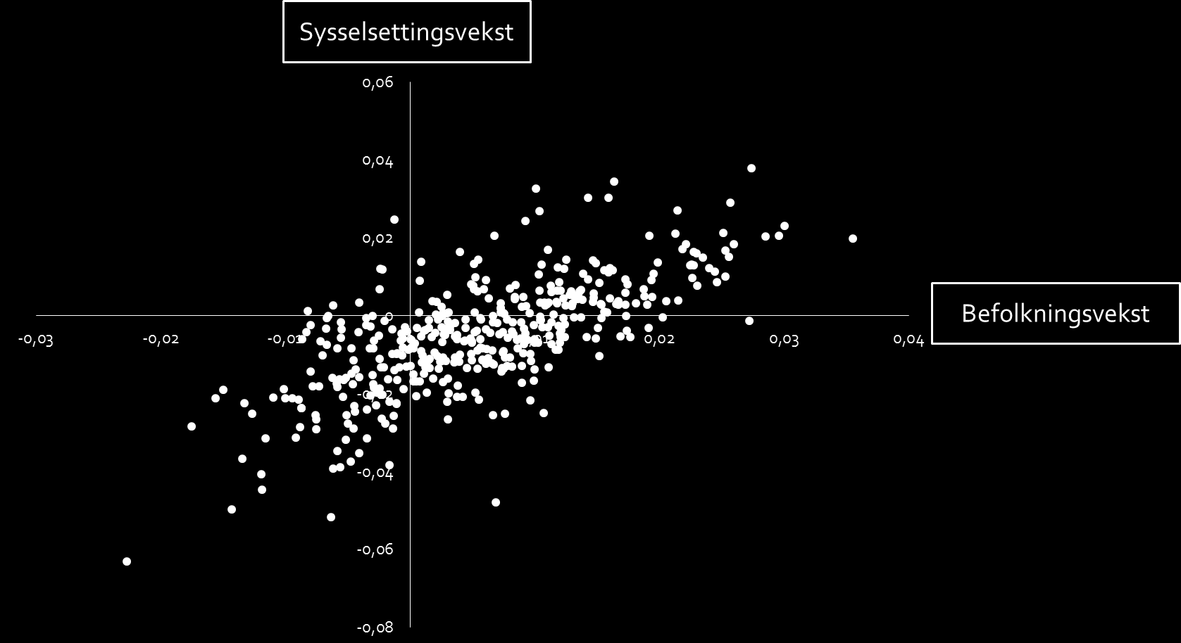 4 Figur 1: Kommunefordelt befolknings- og sysselsettingsvekst, 2008-2014. Gjennomsnittlig årlig vekst. Sysselsetting etter bosted.