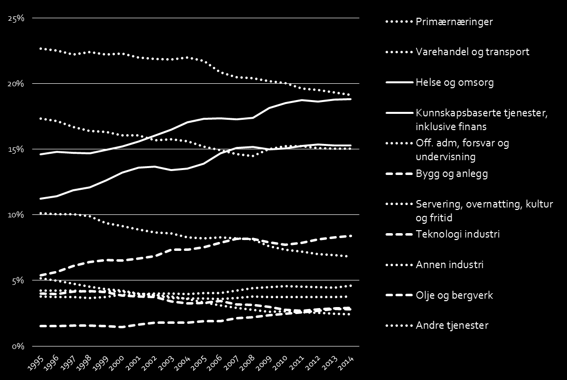 5 inntektsvekst. For sysselsettingsmulighetene vil det være viktig at noen av virksomhetene også har sysselsettingsvekst.