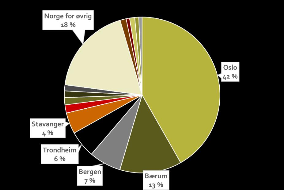 6 Figur 3: Andel av sysselsetting i næringene IT-tjenester og informasjonstjenester. Fordelt på kommuner. 2014.