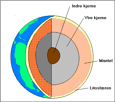 Under jordskorpen befinner mantelen seg. Den øverste delen av mantelen kalles litosfæren. Den henger sammen med, og er en del av de tektoniske platene.