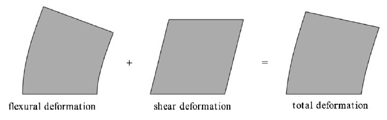 betongveggenes stivhet er hentet fra artikkelen Lateral stiffness of shear walls with openings [14]. I begge tilnærmingene forenkles betongveggene.