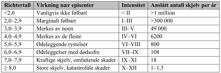 En måte å vurdere jordskjelv på, er å undersøke hvordan vibrasjonene oppfattes på jordoverflaten.