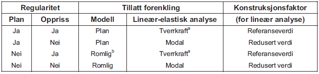 5. METODE I den delen skal metoder presenteres som kan benyttes til å utføre en seismisk analyse. Videre skal tverrkraftmetoden nærmere gjennomgås og modal responsspektrumanalyse belyses.