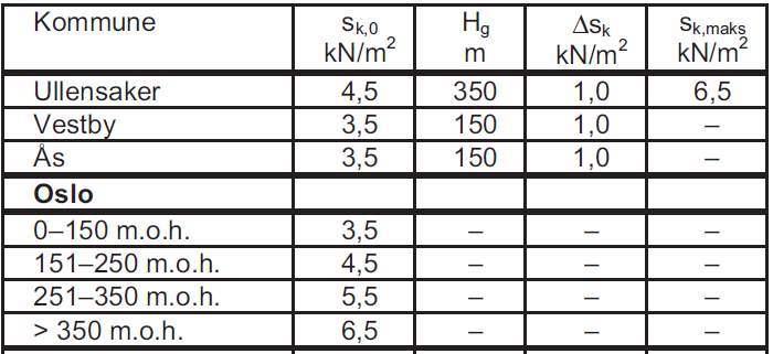 V.2 SNØLAST Referanse: [11] Settes lik for tak vinkel lavere enn 30, se pkt. (1) Settes lik for Oslo, se pkt. (2) Settes lik 1 for Normal topografi, se pkt.