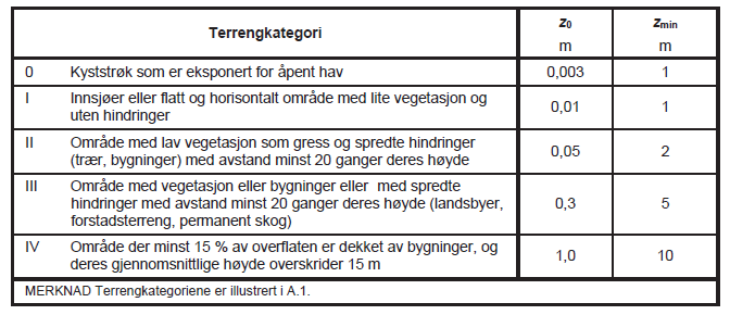 3. beregningsmønster for 4. Videre er formfaktoren lik -0,5 for (Konservativt) og sone-e eller le-vegg Se pkt.