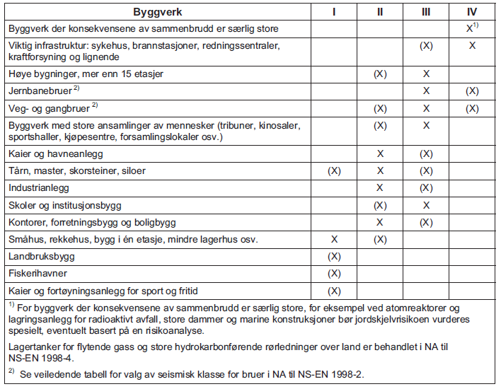 V.6 SEISMISKE KLASSER OG