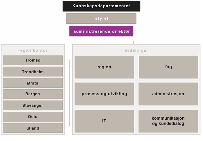 3.1.2 Administrasjonsavdelingens organisering Administrasjonsavdelingen er en av seks avdelinger i Lånekassen.