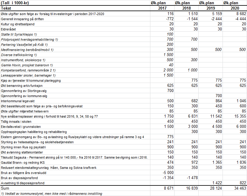 0.4 Driften Økonomi- og handlingsplanen tar utgangspunkt budsjettet for 2016, og de vedtak kommunestyret har gjort forut for behandlingen av