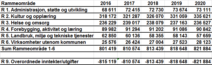 Oversikten under viser endringen i driftsbudsjettene i perioden 2017-2020som følge av rådmannens forslag til vedtak til drift og