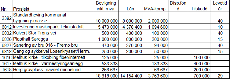 0.6 Investeringsregnskapet Investeringer som belaster driften i Melhus kommune Kommunestyrets vedtak til nye investeringer for 2017 ekskl.