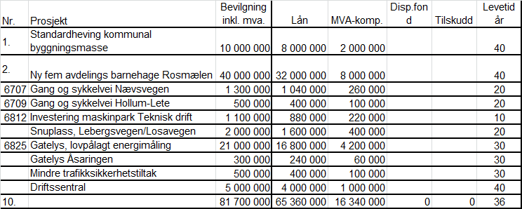 til følgende investeringer i