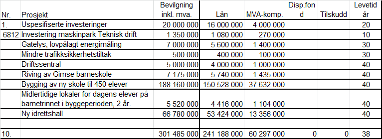 2020 Investeringer som ikke belaster driften i Melhus kommune og som trenger bevilgning: Under følger en oversikt som viser rådmannens forslag til nye investeringer i 2017 knyttet til investeringer