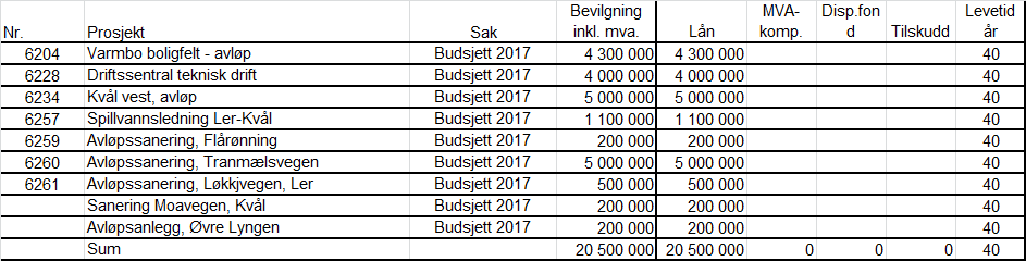 Avløp 1) Varmbo boligfelt, avløp prosjekt 6204 a) Tilleggsbevilgning for 2017 kr. 4 300 000,-. b) Det er tidligere bevilget kr. 4 000 000,- i K-sak 109/15, Økonomi- og handlingsplan 2016 2019, og kr.