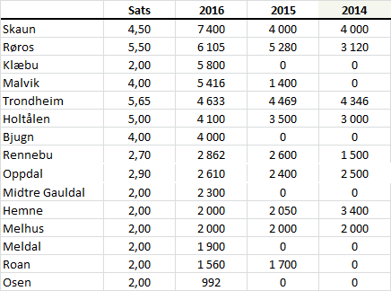 Driftsvirkningen med begge alternativene er av en slik størrelse at rådmannen ikke ser noen muligheter til å finansiere dette innfor eksisterende drift uten at kommunens inntektsgrunnlag økes.