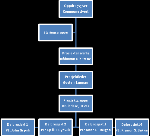 Styringsgruppa består av: Robert Svarva Anne-Grethe Hojem Hans Aalberg Andreas Jenssen Hjelmstad Jann Karlsen Hans Heieraas Hanne Ihler Toldnes Karl Meinert Buchholdt Alf Birger Haugnes Jon Ketil