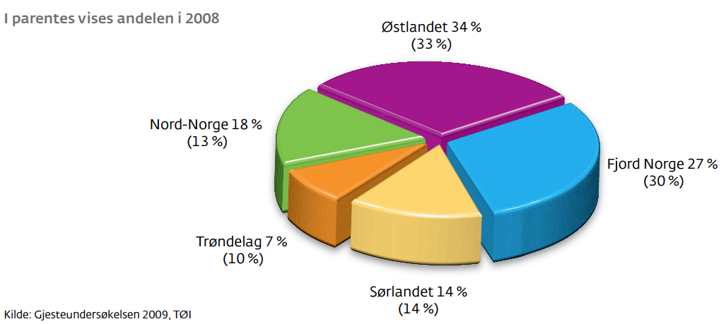 6. VÅR STØRST UTFORDRING ER AT VI ER LITE KJENT SOM REISEMÅL Til tross for gode vekst tall i perioden 2005-2008 ser vi at turister som kom i disse årene ikke nødvendigvis kommer igjen året etter.