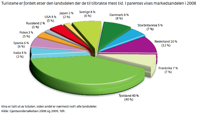 Figur: Sammensetning av utenlandske turister i Fjord Norge sommersesongen 2009 6.