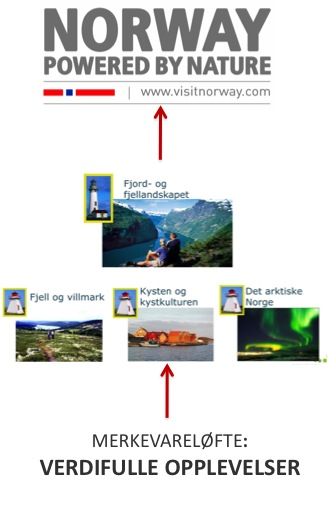 1. FJORD NORGE REGIONEN Fjord Norge regionen utgjør de fire Vestlandsfylkene, Rogaland, Hordaland, Sogn og Fjordane og Møre og Romsdal.