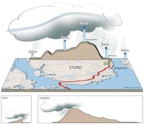 Nedbør og topografi Målinger