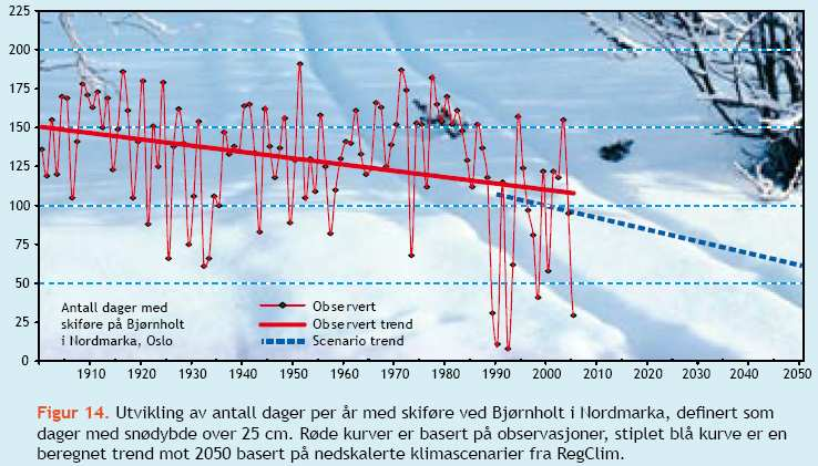 Skisesongen i Nordmarka Om 70 år vil snøsesongen være opptil 11 uker kortere enn i