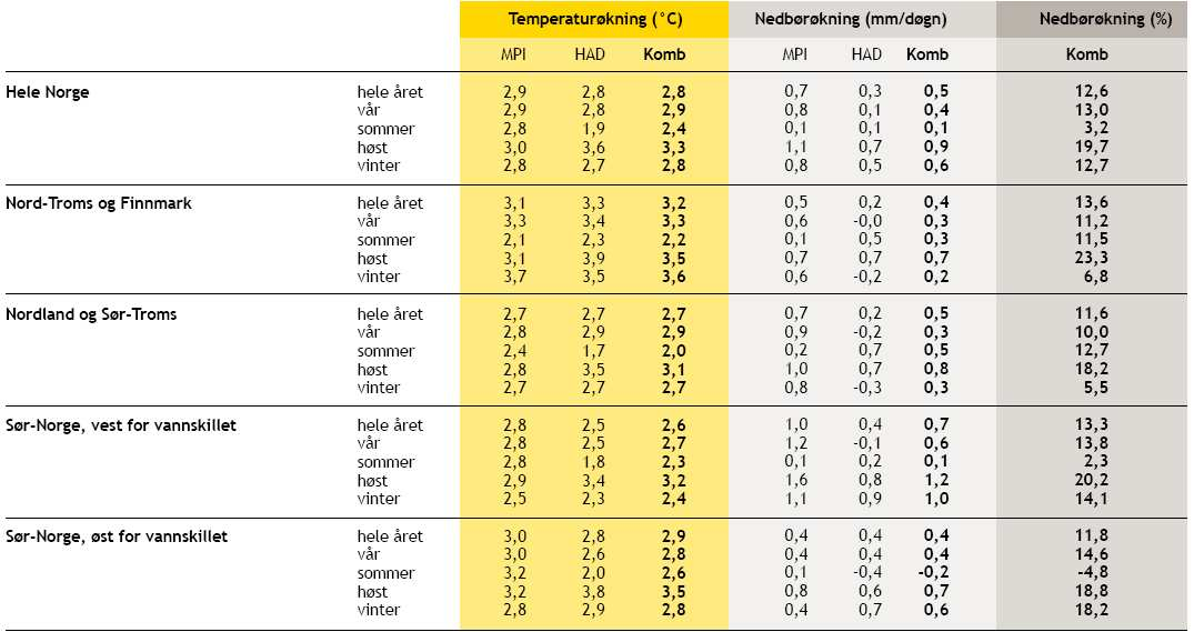 Tabell 2. Gjennomsnittlig økning i temperatur og nedbør fra perioden (1961-1990) til (2071-2100).