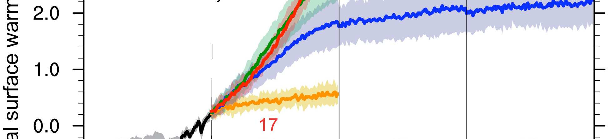 2ºC pr tiår de neste 20-30 år uansett utslippstrend, uten nye utslipp ca 0.