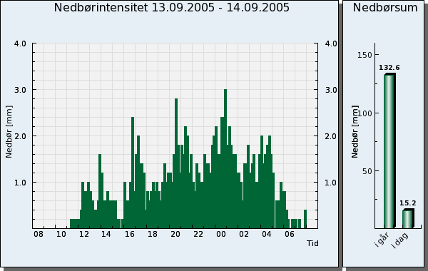 Den offisielle rekorden på 156,5mm (fra kl. 8 13/9-05 til kl. 8 14/9-05) er målt på plenen ved Den «Geofysen». offisielle rekorden på 156,5mm (fra kl. 8 13/9-05 til kl. 8 14/9-05) er målt på plenen ved «Geofysen».