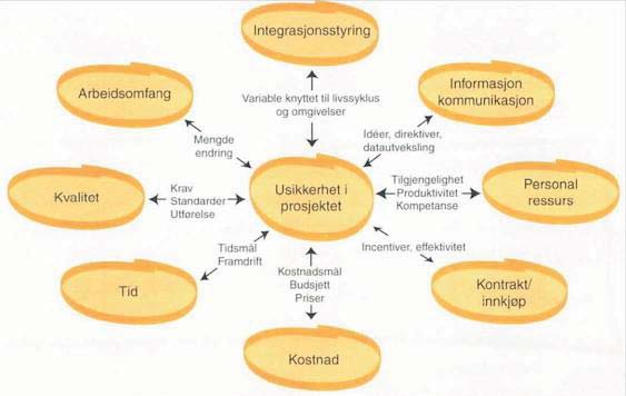 Figur 2 Sammenheng mellom usikkerhet og påvirkende elementer i et prosjekt (Husby et al., 1999) Husby et al.