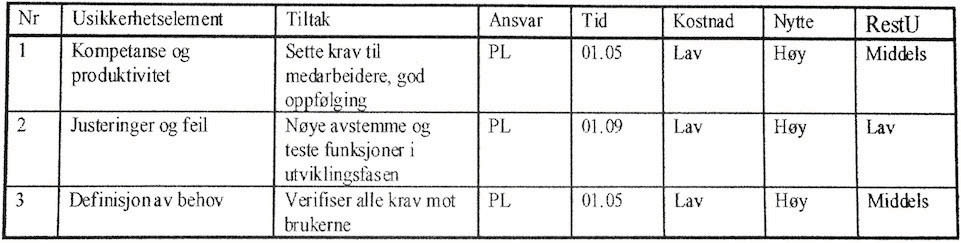 Tabell 2 Tiltaksplan I oppfølgnings- og kontrolltrinnet skal man overvåke og oppdatere usikkerhetsbildet. Målet er å håndtere usikkerheten ved å utnytte muligheter og redusere risiko.