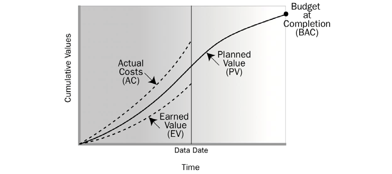 Figur 9 Sammenhengen mellom PV, EV, AC og BAC PMI (2008) oppgir tre input- /forklaringsparametere for bruk av EVM: Planned Value (PV): Planlagt verdi det godkjente budsjettet for gjennomføring av