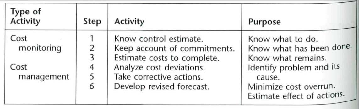 Cost Variance (CV): Kostnadsavvik = EV-AC. Dette forteller hvor mye penger som er brukt i forhold til hvor mye som var planlagt på gitt tidspunkt.