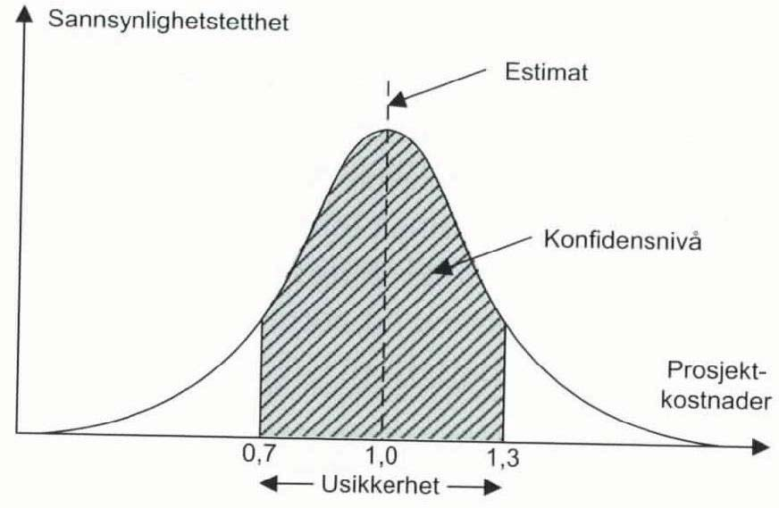 Figur 10 Symmetrisk sannsynlighetsfordeling, normalfordeling (Rolstadås, 2006) Ved estimering av timeforbruk i prosjekter, kan vi skille mellom to metoder: Bruk av tidligere data erfaringstall Bruk