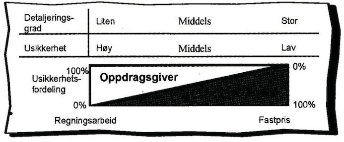 designfasen bærer større risiko, og dermed vil oppdragsgiver stå for usikkerheten.