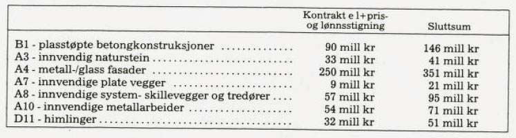 Tabell 5 Kostnadsendring i utvalgte entreprenører Entreprise A4, metall- og glassfasader overskred kostnadsrammen med nærmere 135 millioner NOK.