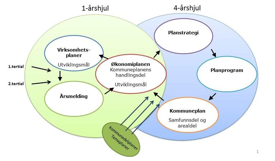 17 OPPFØLGING AV SAMFUNNSDELEN OPPFØLGING GJENNOM ØKONOMIPLANEN Økonomiplanen er kommuneplanens handlingsdel. Satsingsområdenes mål og strategier skal derfor følges opp gjennom dette arbeidet.