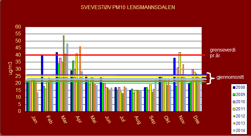 Side 12 av 31 År 1998 1999 2000 2001 2002 2003 2004 2005 2006 2007 2008 2009 Tiltaksgrense + 300 300 300 300 65 60 55 50 50 50 50 50 toleransemargin døgn µg/m 3 Tiltaksgrense (50) (50) (50) (50) 50