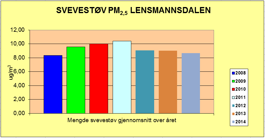 Side 15 av 31 Tabell 10. Mengde (gjennomsnitt) gjennom året 6.1.3 NO/NO 2 /NOx I grafen nedenfor vises måleresultatene for NO 2 i 2014, gitt i et gjennomsnitt pr. måned.