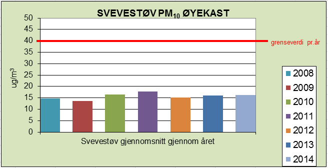 1 Svevestøv PM 2,5 I grafen nedenfor vises årsvariasjonen(høst) for 2014 PM 2,5.