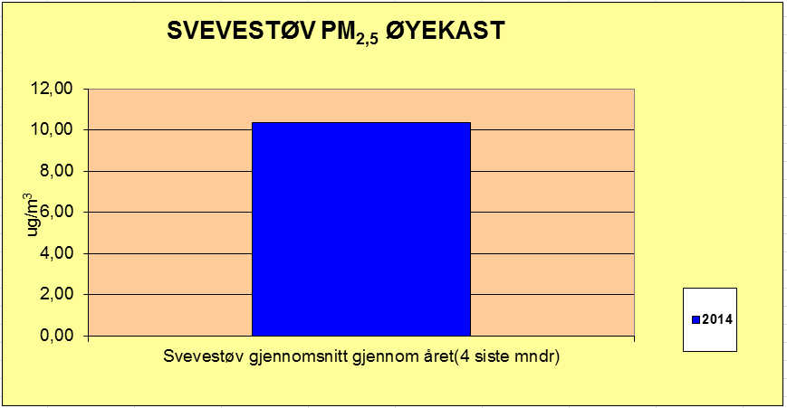 Årsgrenseverdien er 40 µg/m 3 luft, for beskyttelse av menneskers helse. Dato for iverksettelse av grenseverdien for NO 2 var 1. januar 2010.