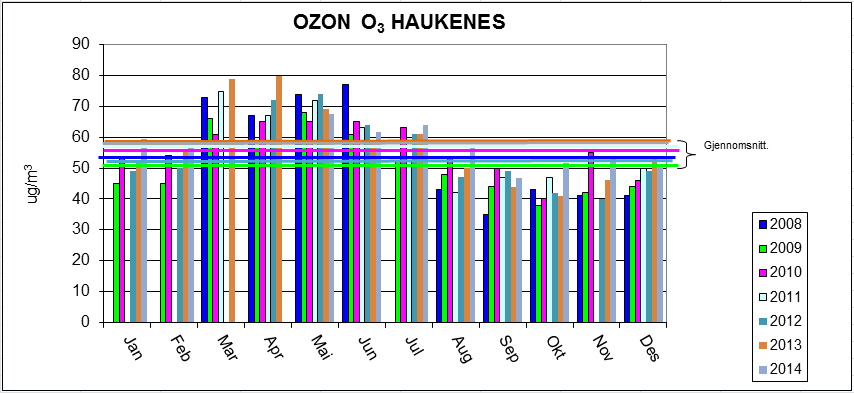 Side 24 av 31 Tabell 24. Årsverdier(gjennomsnitt). 6.3.2 Ozon Forurensningsforskriften angir ingen grenseverdier for ozon (O 3 ).