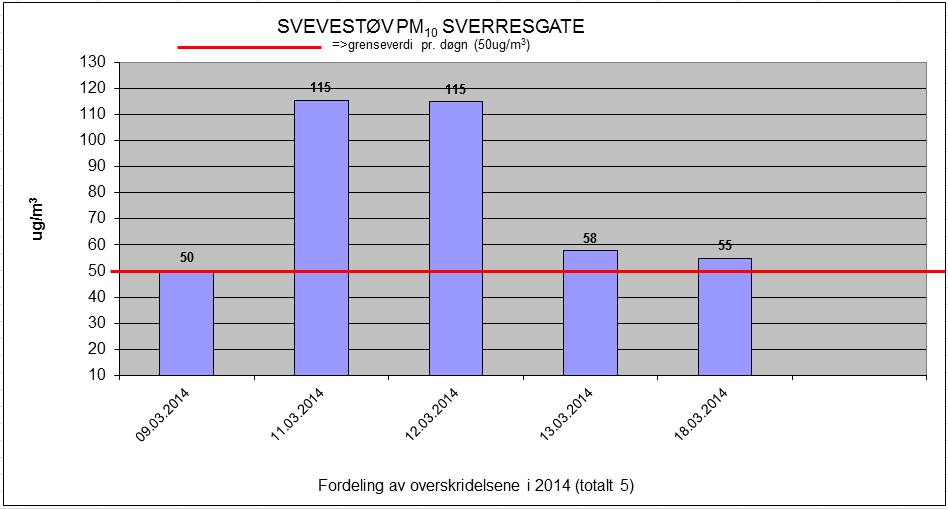 Side 29 av 31 Tabell 34. Overskridelser av svevestøv (PM 10 ). Tabell 35. Overskridelser av svevestøv (PM 10 ). Døgnverdier i 2014. 6.5.2 NO/NO 2 /NOx I grafen nedenfor vises måleresultatene for NO2 i 2014, gitt i et gjennomsnitt pr.