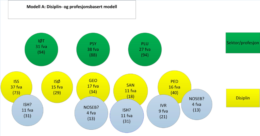 Presentasjon og vurdering av 3 alternative organisatoriske modeller 10 Modell A: Disiplin og profesjonsbasert modell Modell A reduserer antall institutter ved å organisere fagmiljøene enten i henhold