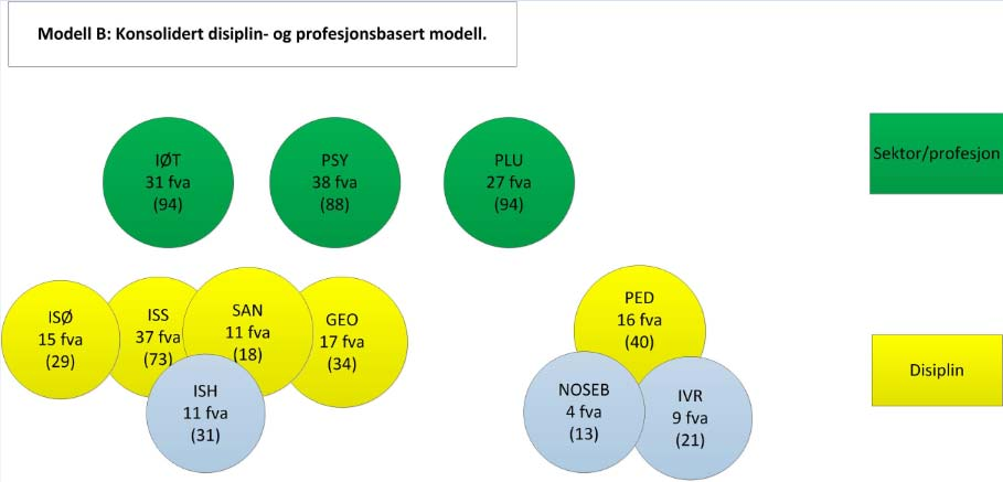 Modell A vil bare i noen grad løse utfordringene knyttet til administrative støttefunksjoner da det fremdeles vil være mange og heterogene grunnenheter ved fakultetet.