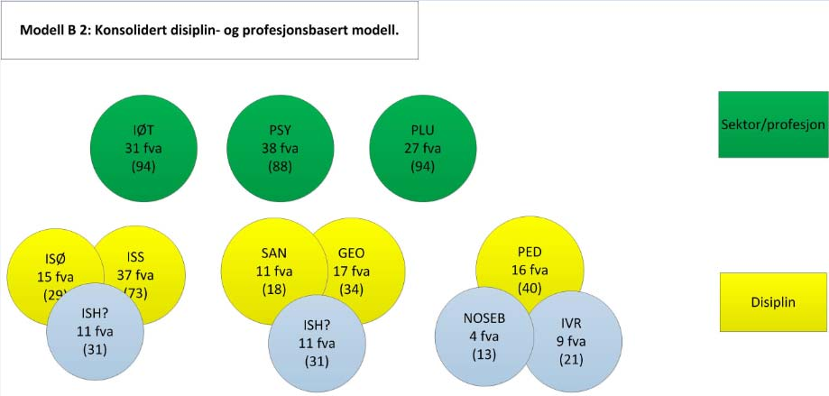 senteretableringer til et vertsinstitutt (jfr. Modell A). Det vil også her være nødvendig å se nærmere på betegnelsen på de nye instituttene.